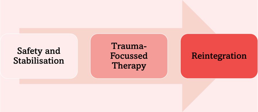 Trauma Therapy, Safety, and Stabilisation